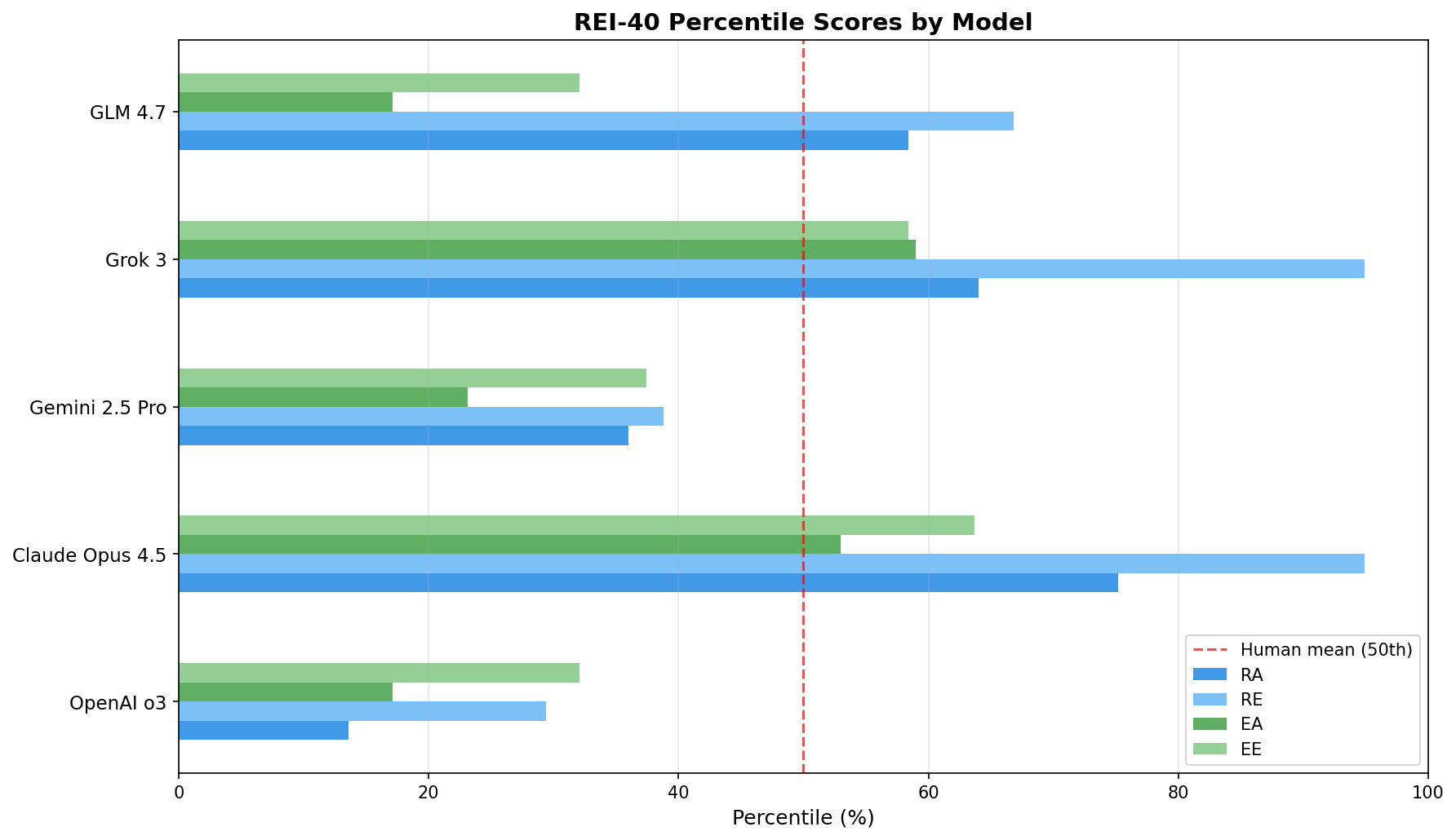 REI-40 Percentile Scores by Model