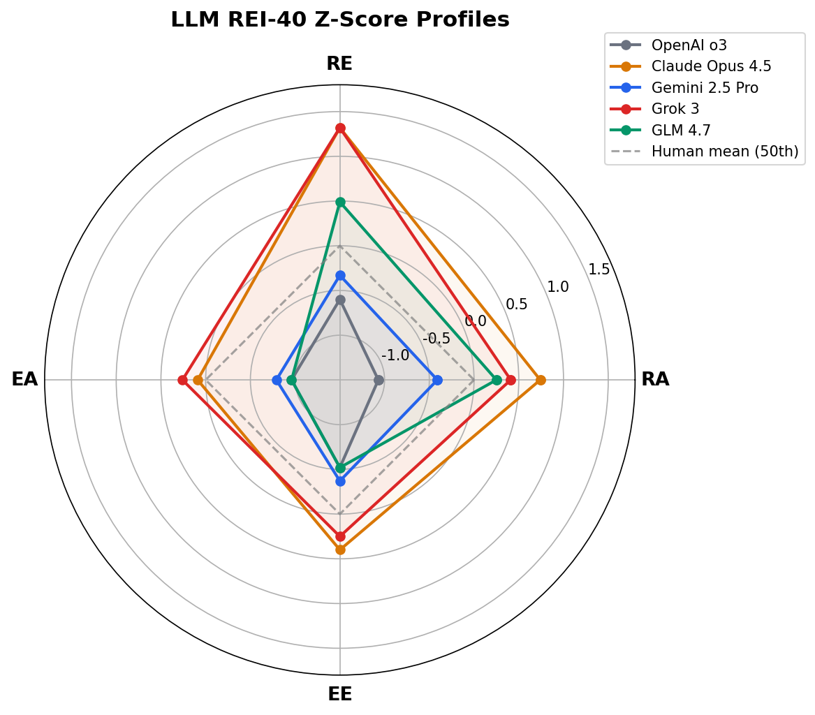 LLM REI-40 Z-Score Profiles