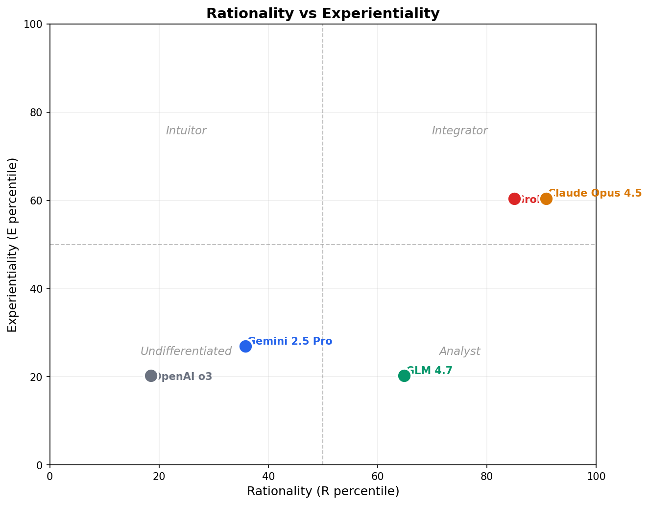 Rationality vs Experientiality