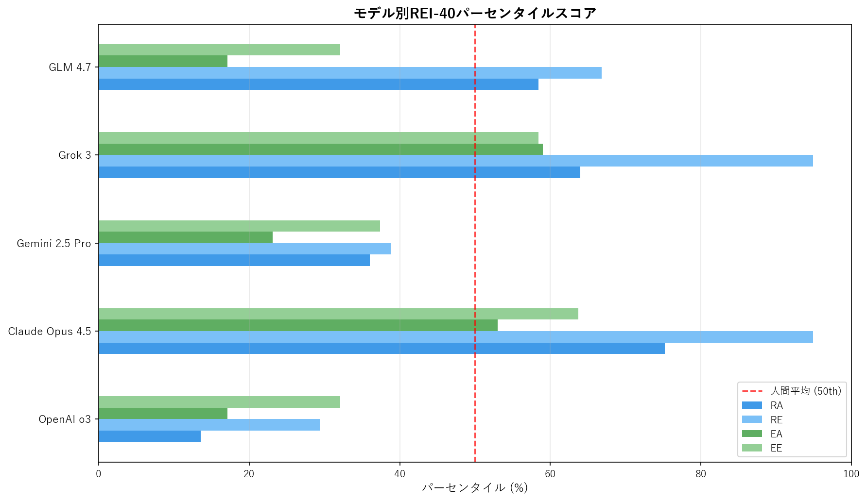 モデル別REI-40パーセンタイルスコア