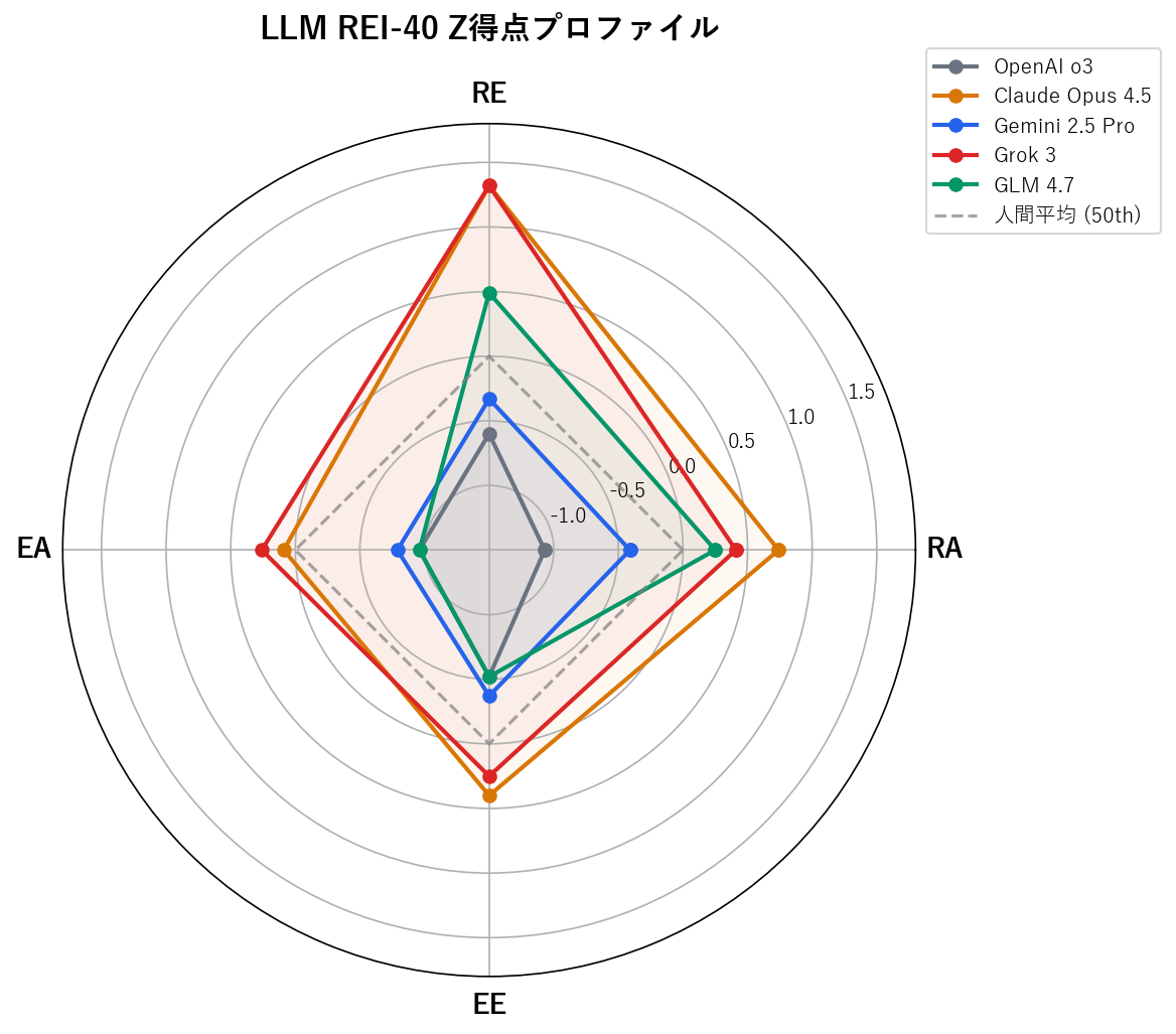 LLM REI-40 Z得点プロファイル