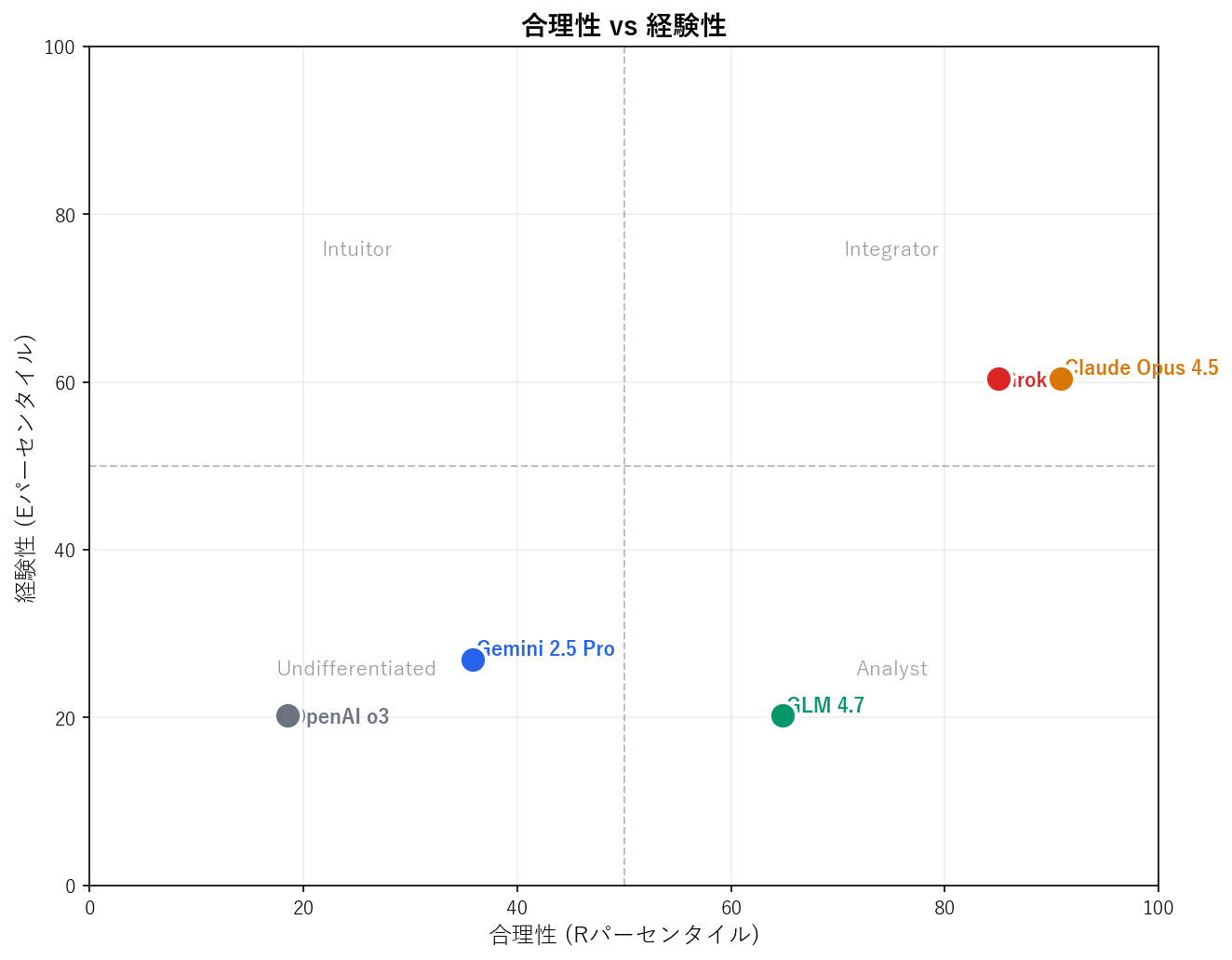 合理性 vs 経験性