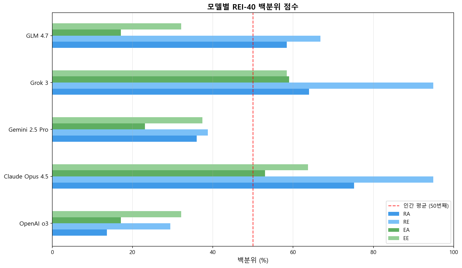모델별 REI-40 백분위 점수