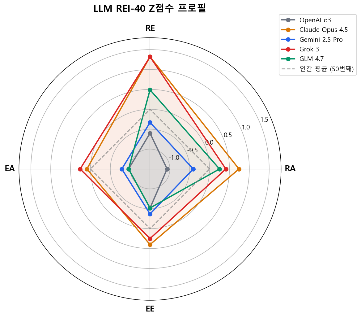 LLM REI-40 Z점수 프로필