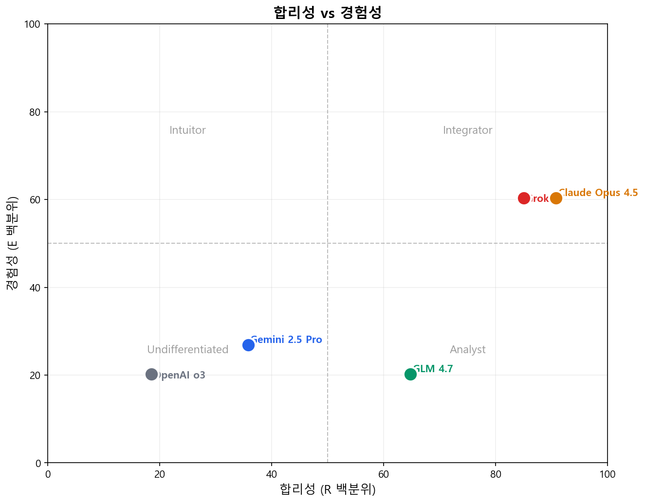 합리성 vs 경험성