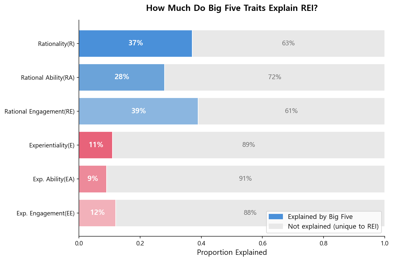 Big Five explanatory power