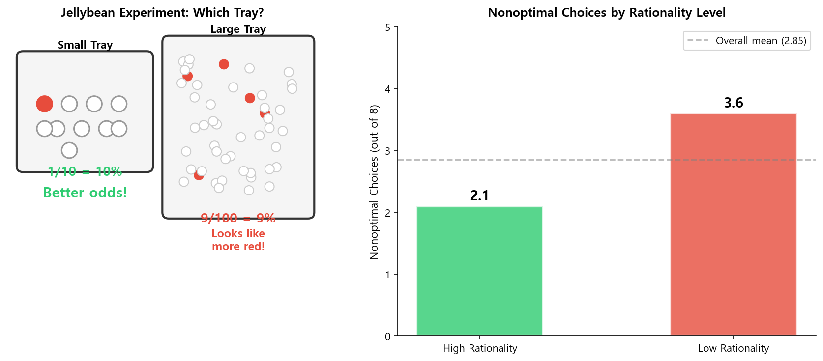 Jellybean experiment results