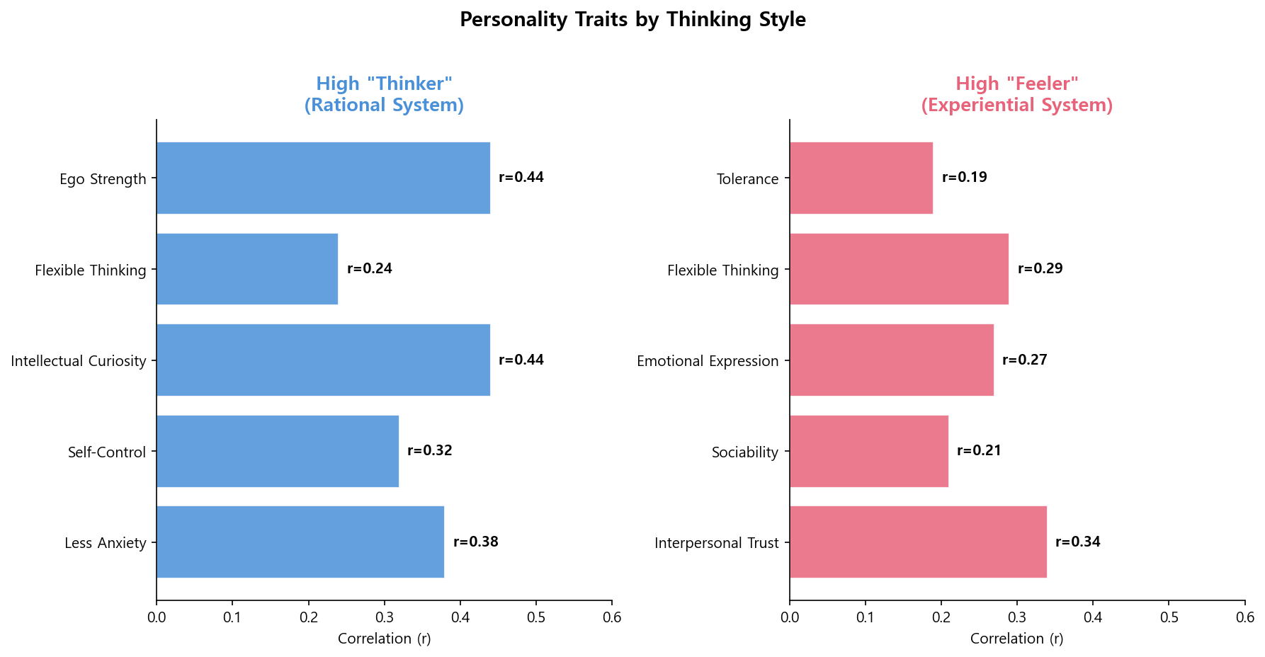 Personality traits comparison