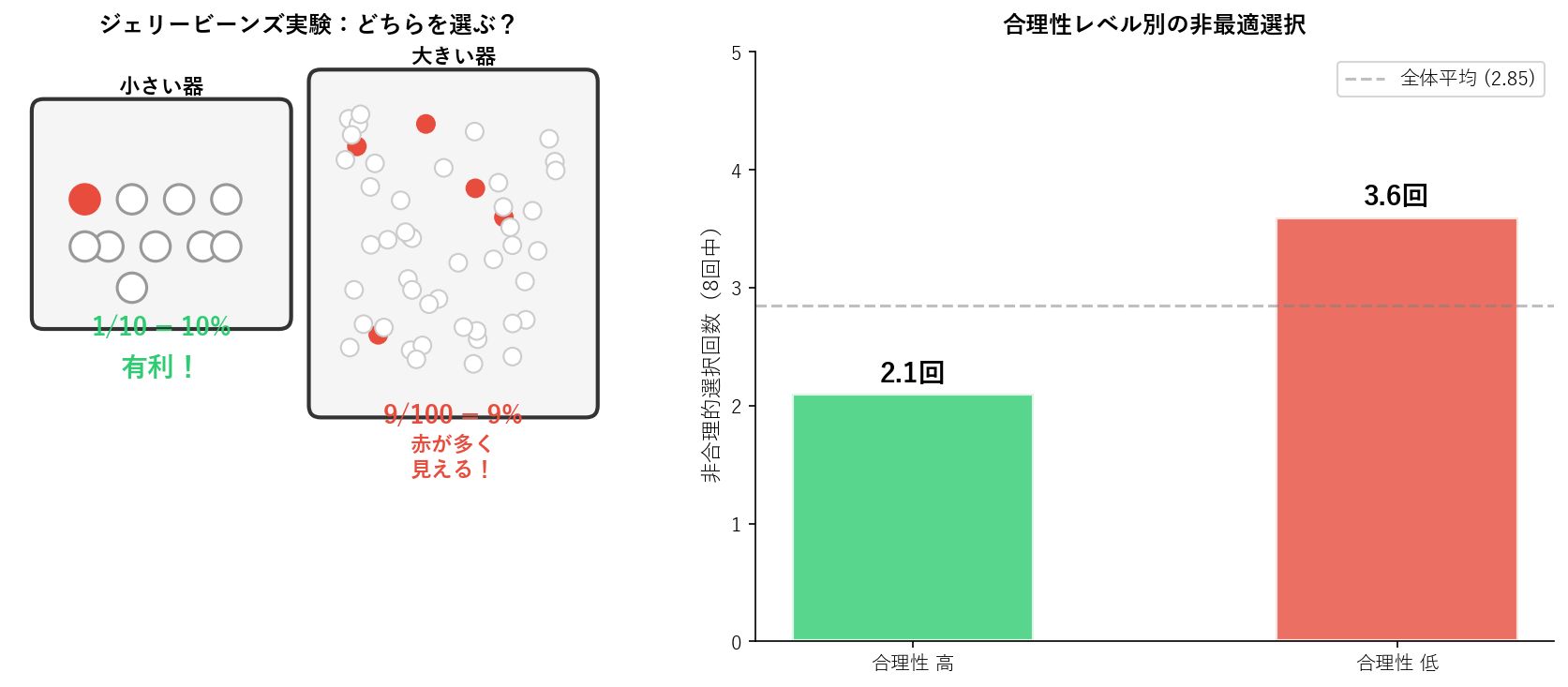 ジェリービーンズ実験結果