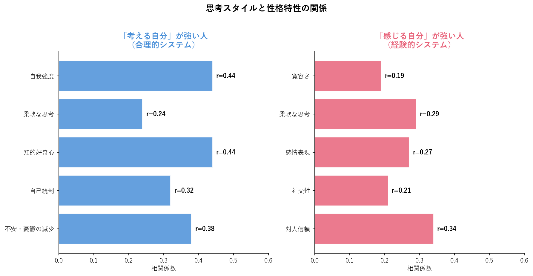 性格特性の比較