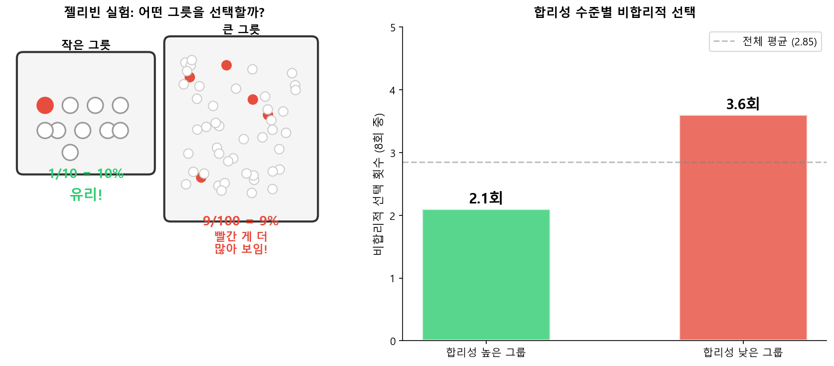 젤리빈 실험 결과