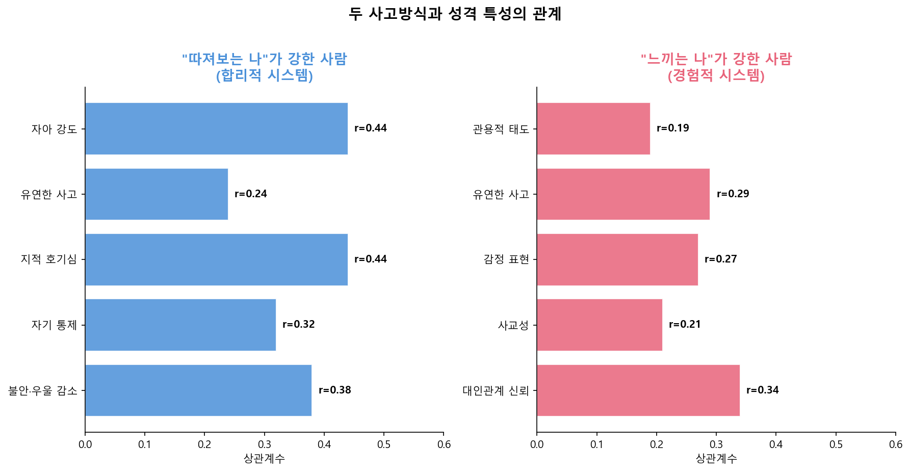 성격 특성 비교
